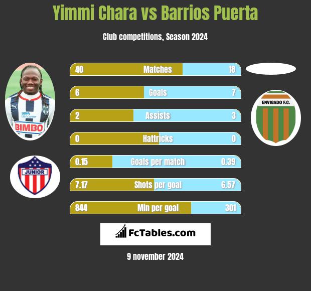 Yimmi Chara vs Barrios Puerta h2h player stats