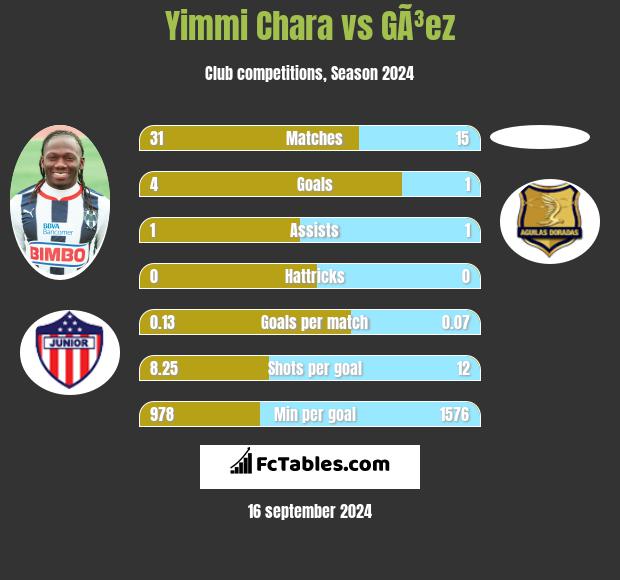 Yimmi Chara vs GÃ³ez h2h player stats