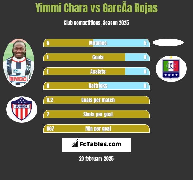 Yimmi Chara vs GarcÃ­a Rojas h2h player stats