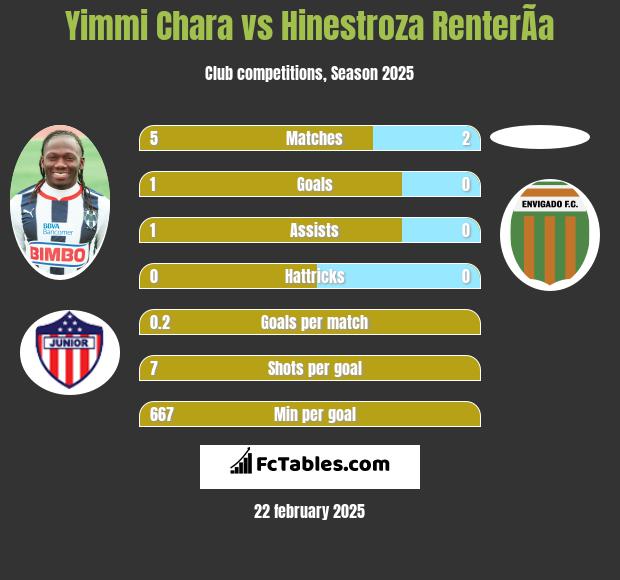 Yimmi Chara vs Hinestroza RenterÃ­a h2h player stats