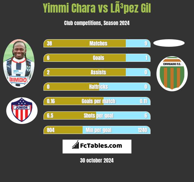 Yimmi Chara vs LÃ³pez Gil h2h player stats