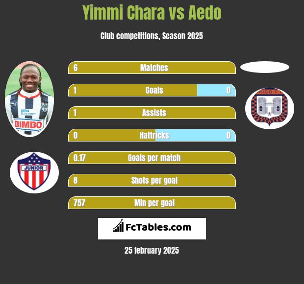 Yimmi Chara vs Aedo h2h player stats