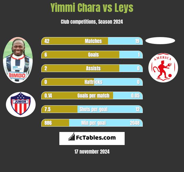 Yimmi Chara vs Leys h2h player stats