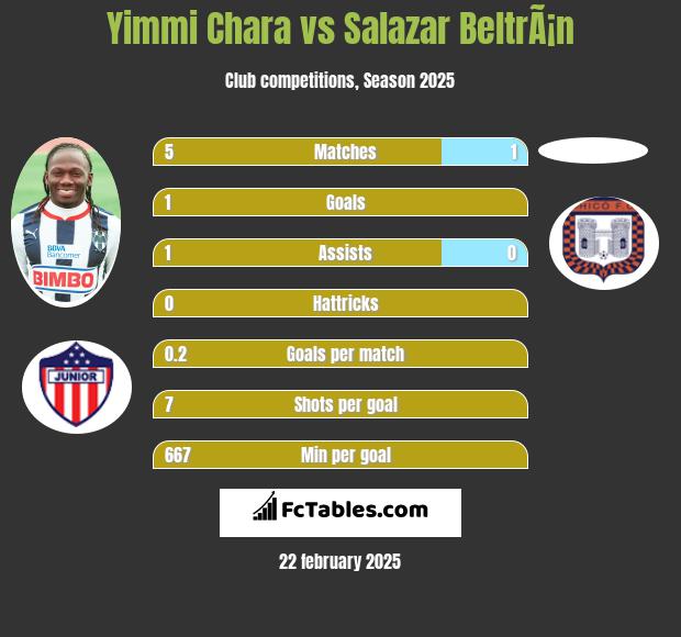 Yimmi Chara vs Salazar BeltrÃ¡n h2h player stats