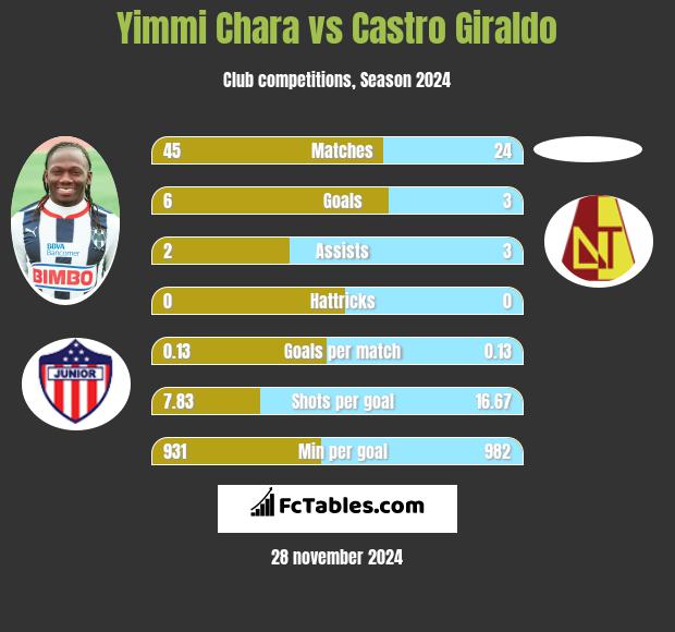 Yimmi Chara vs Castro Giraldo h2h player stats