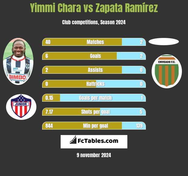 Yimmi Chara vs Zapata Ramírez h2h player stats