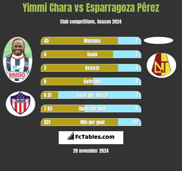 Yimmi Chara vs Esparragoza Pérez h2h player stats