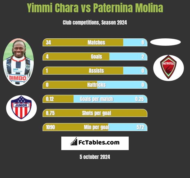 Yimmi Chara vs Paternina Molina h2h player stats