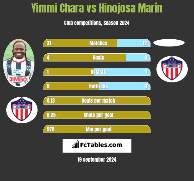 Yimmi Chara vs Hinojosa Marín h2h player stats