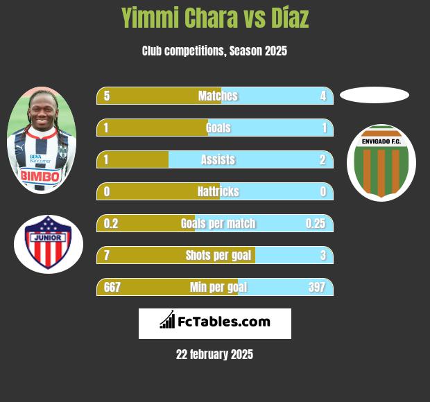 Yimmi Chara vs Díaz h2h player stats