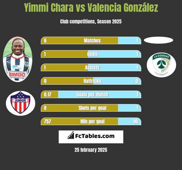 Yimmi Chara vs Valencia González h2h player stats