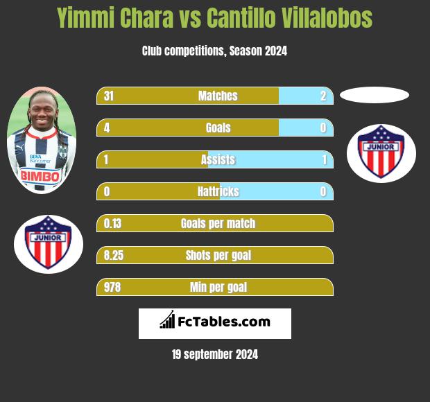 Yimmi Chara vs Cantillo Villalobos h2h player stats