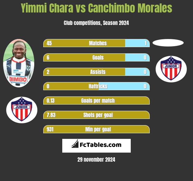 Yimmi Chara vs Canchimbo Morales h2h player stats