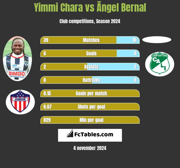 Yimmi Chara vs Ãngel Bernal h2h player stats