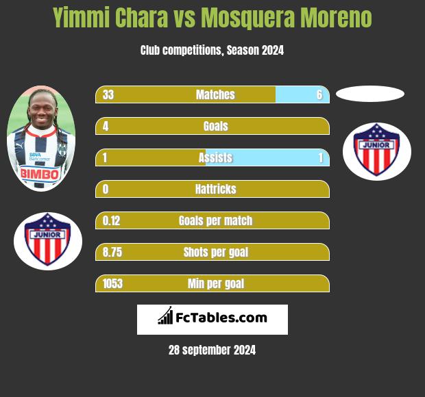 Yimmi Chara vs Mosquera Moreno h2h player stats