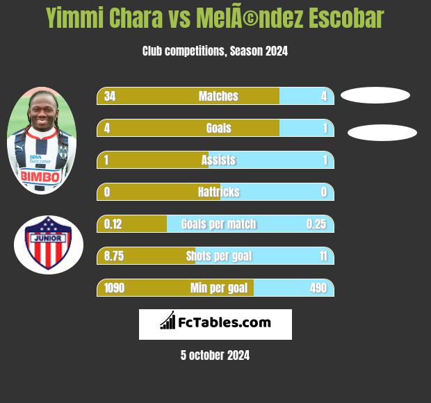 Yimmi Chara vs MelÃ©ndez Escobar h2h player stats