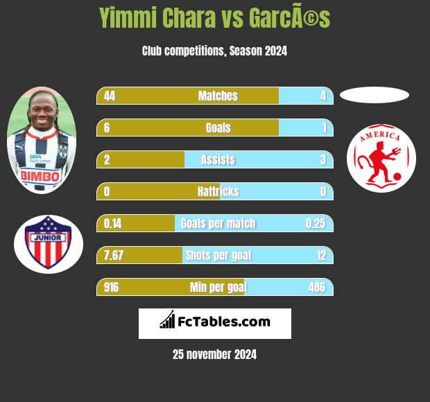 Yimmi Chara vs GarcÃ©s h2h player stats