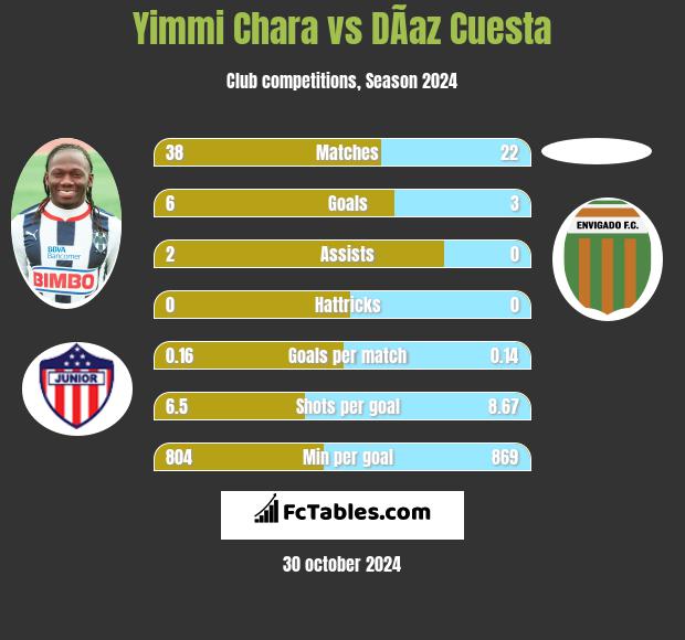 Yimmi Chara vs DÃ­az Cuesta h2h player stats