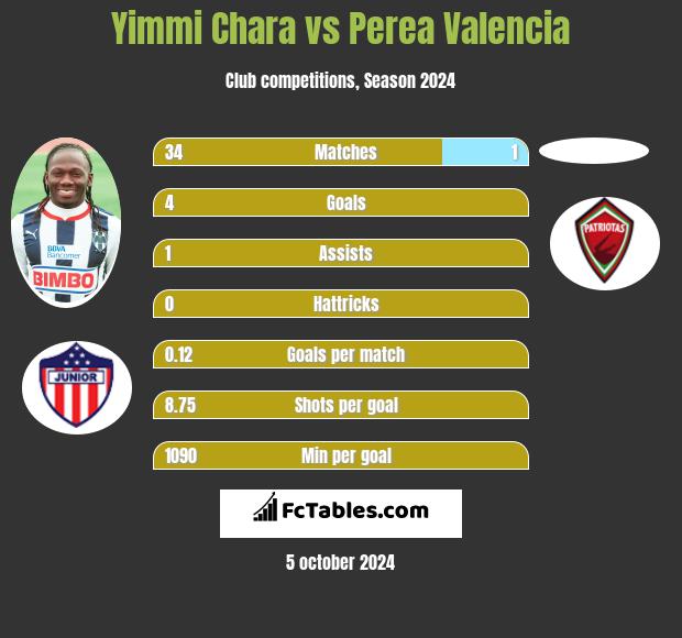 Yimmi Chara vs Perea Valencia h2h player stats