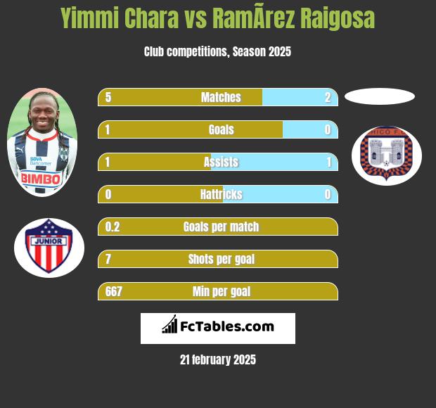 Yimmi Chara vs RamÃ­rez Raigosa h2h player stats