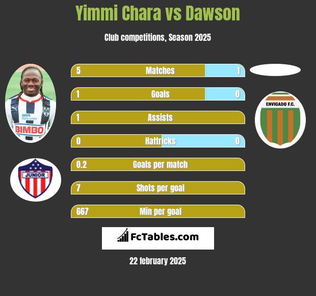 Yimmi Chara vs Dawson h2h player stats