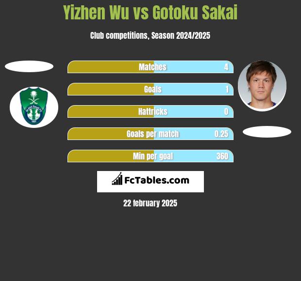 Yizhen Wu vs Gotoku Sakai h2h player stats