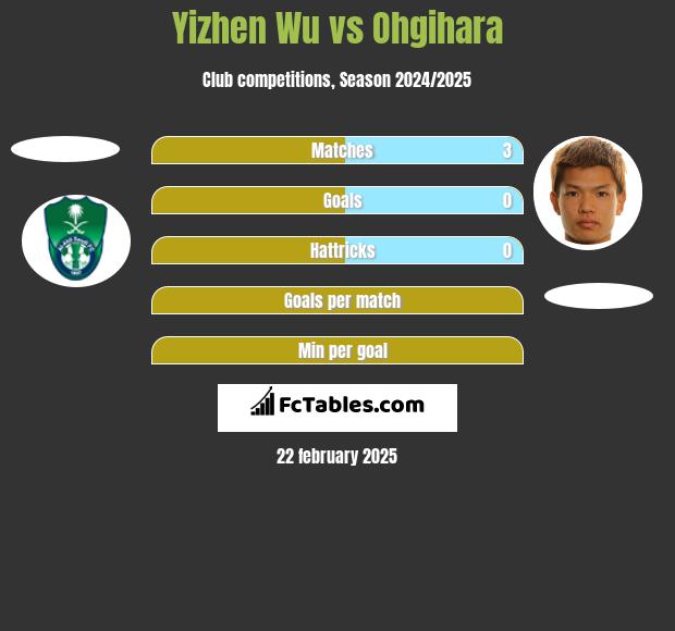 Yizhen Wu vs Ohgihara h2h player stats