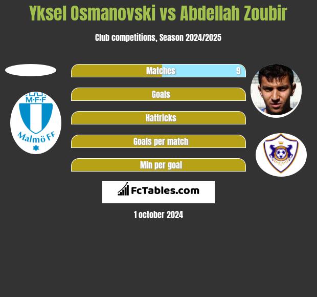 Yksel Osmanovski vs Abdellah Zoubir h2h player stats