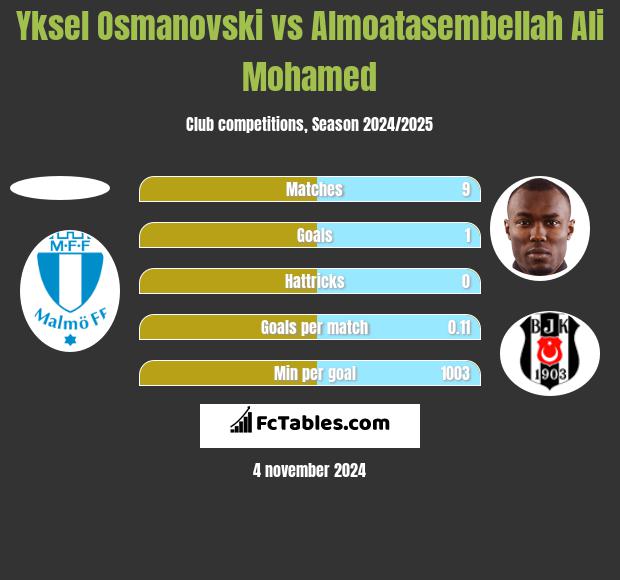 Yksel Osmanovski vs Almoatasembellah Ali Mohamed h2h player stats