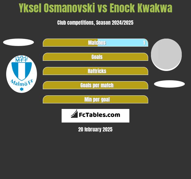 Yksel Osmanovski vs Enock Kwakwa h2h player stats