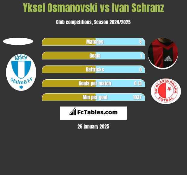 Yksel Osmanovski vs Ivan Schranz h2h player stats