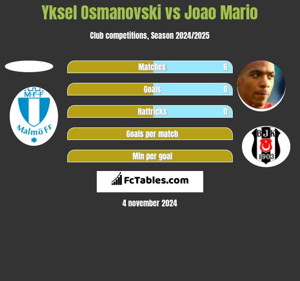 Yksel Osmanovski vs Joao Mario h2h player stats