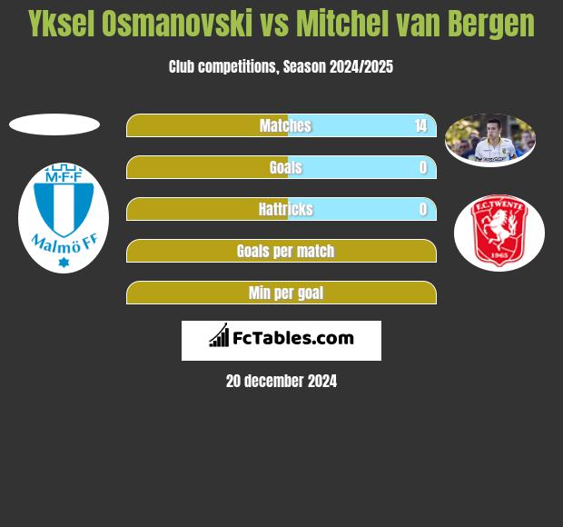 Yksel Osmanovski vs Mitchel van Bergen h2h player stats