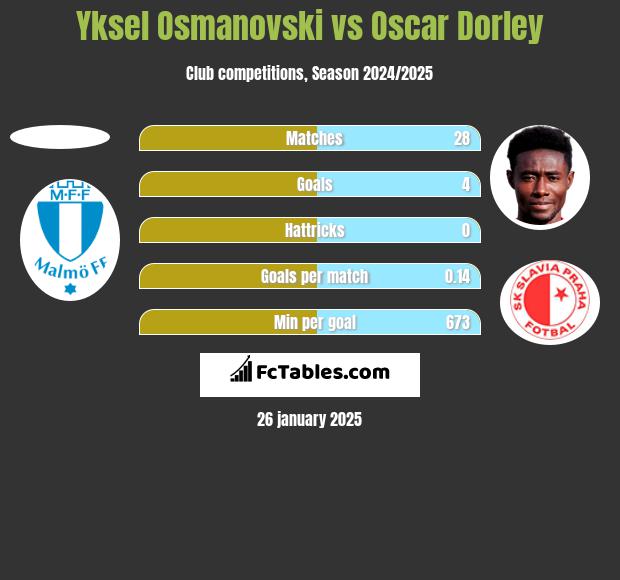 Yksel Osmanovski vs Oscar Dorley h2h player stats