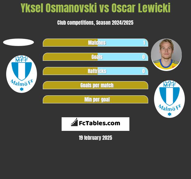 Yksel Osmanovski vs Oscar Lewicki h2h player stats