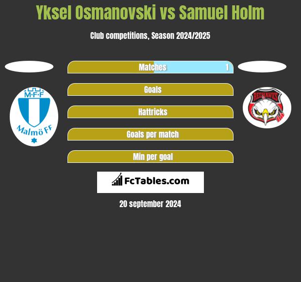 Yksel Osmanovski vs Samuel Holm h2h player stats