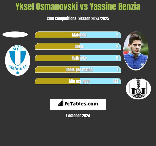 Yksel Osmanovski vs Yassine Benzia h2h player stats