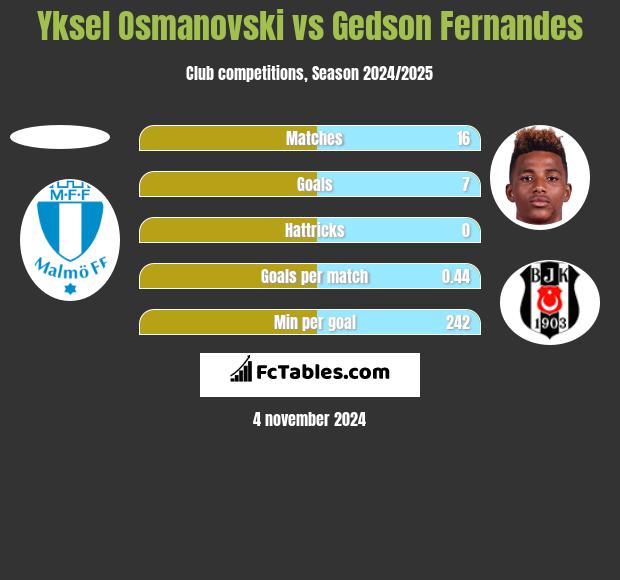 Yksel Osmanovski vs Gedson Fernandes h2h player stats