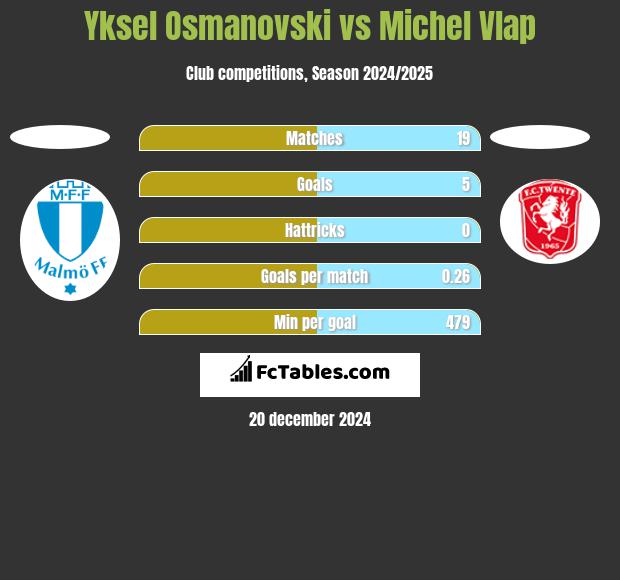 Yksel Osmanovski vs Michel Vlap h2h player stats