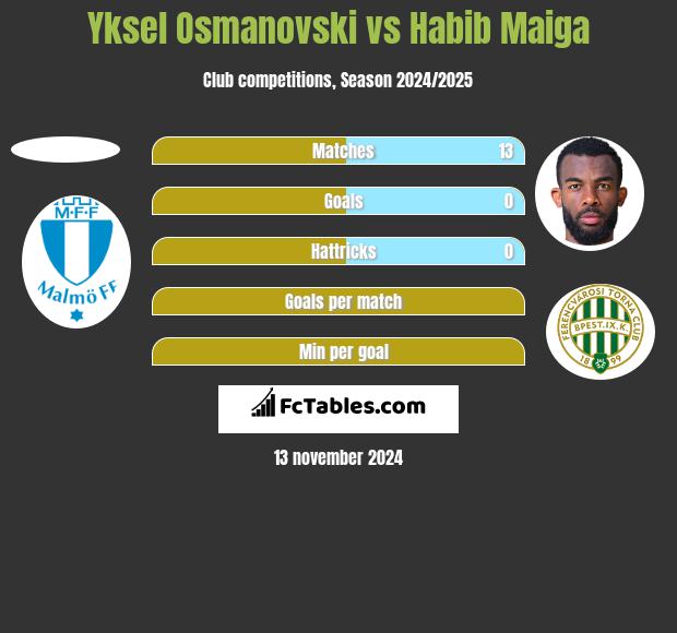 Yksel Osmanovski vs Habib Maiga h2h player stats