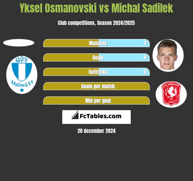 Yksel Osmanovski vs Michal Sadilek h2h player stats