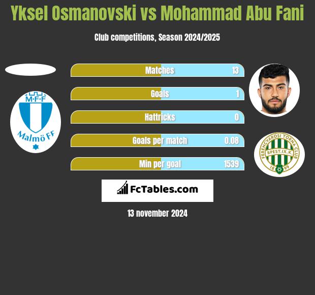 Yksel Osmanovski vs Mohammad Abu Fani h2h player stats