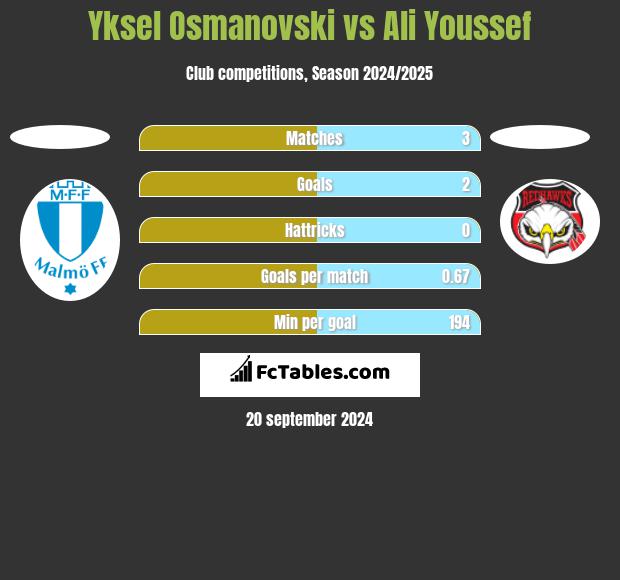 Yksel Osmanovski vs Ali Youssef h2h player stats