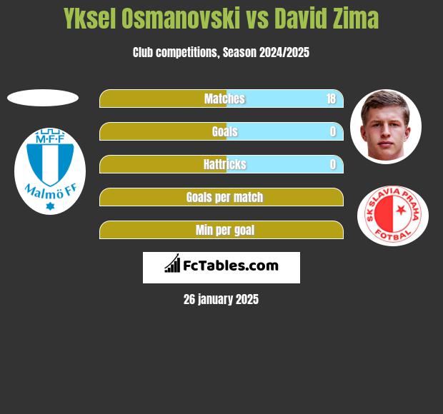 Yksel Osmanovski vs David Zima h2h player stats