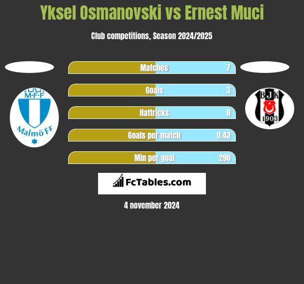 Yksel Osmanovski vs Ernest Muci h2h player stats