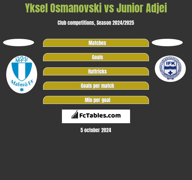 Yksel Osmanovski vs Junior Adjei h2h player stats