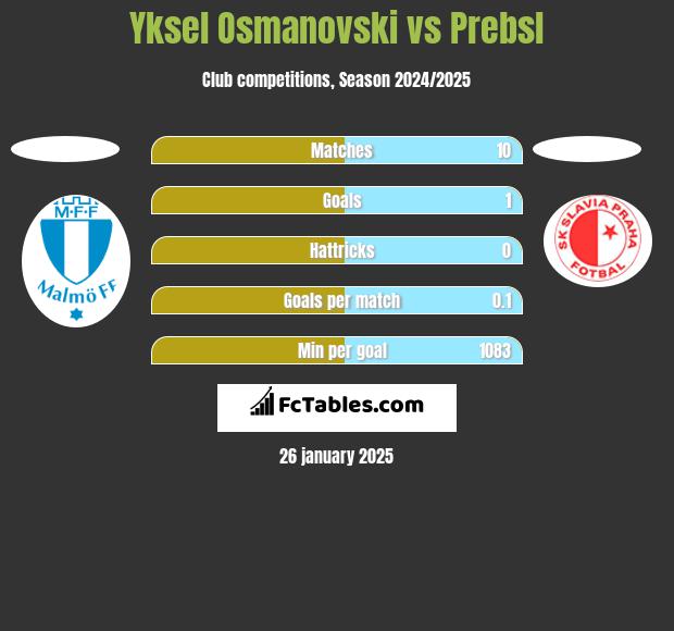 Yksel Osmanovski vs Prebsl h2h player stats