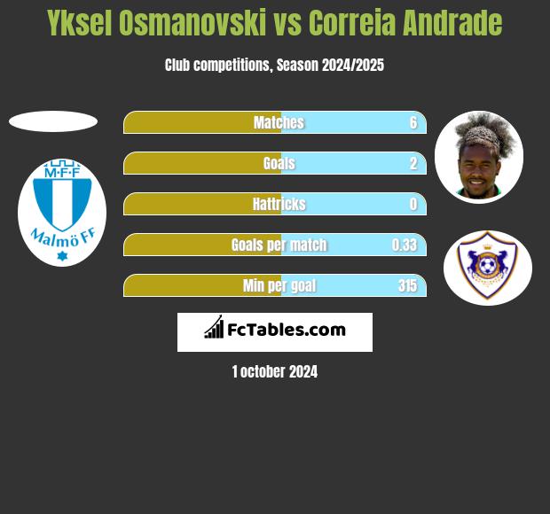 Yksel Osmanovski vs Correia Andrade h2h player stats