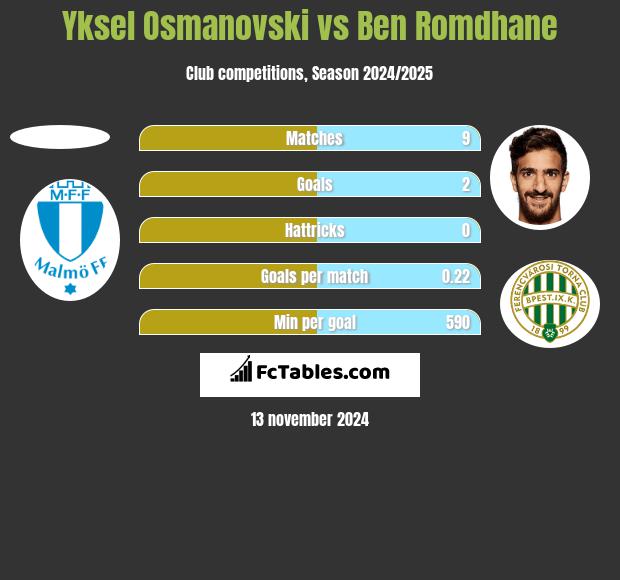 Yksel Osmanovski vs Ben Romdhane h2h player stats