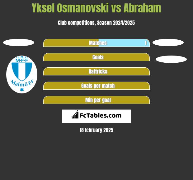 Yksel Osmanovski vs Abraham h2h player stats